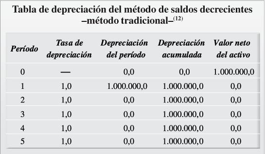Metodo de depreciacion saldos decrecientes formula
