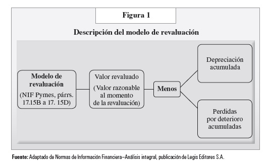 Metodos de depreciacion segun niif para pymes