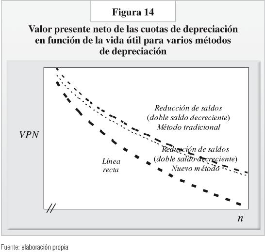 Formula depreciacion funcion lineal