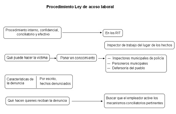 En El Contexto Del Inciso Primero De Este Artículo El Acoso Laboral Puede Darse Entre Otras 4920