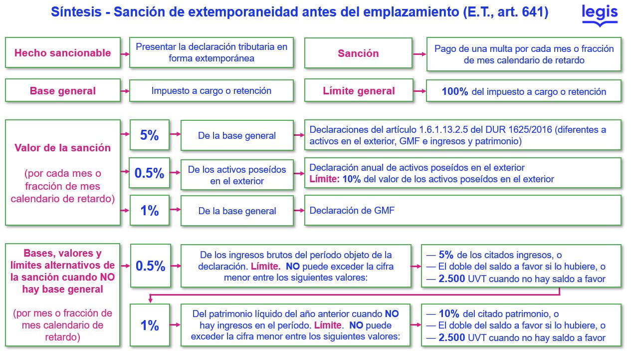 Sanción extemporaneidad actualizada 2024