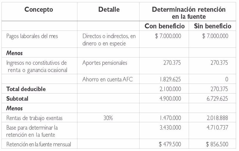 Cuentas Afc Y Aportes Voluntarios C Efecto Fiscal De Los Retiros