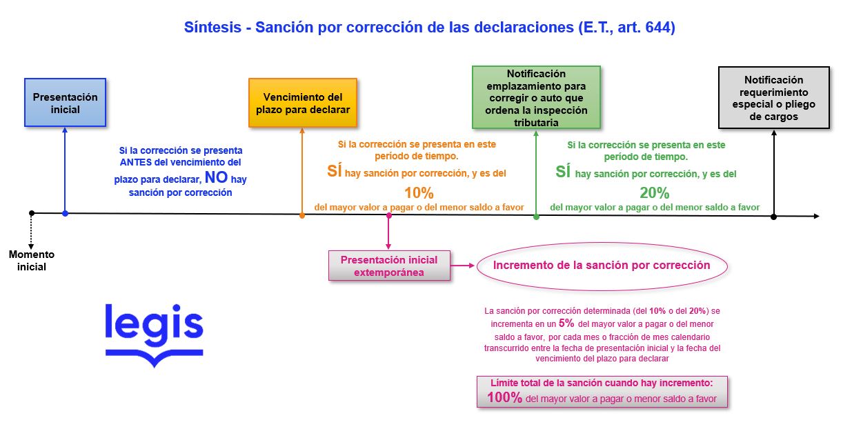 SANCIÓN POR CORRECCIÓN actualizada 2024 V2